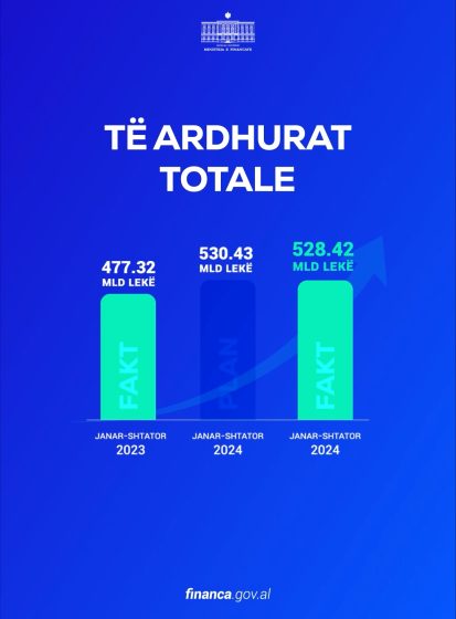 Përmbledhje e Performancës Paraprake të të Ardhurave dhe Shpenzimeve për periudhën 9-mujore 2024