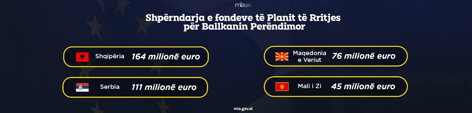 Shqipëria, përfituesja kryesore e fondeve nga Plani i Rritjes i BE-së për Ballkanin Perëndimor